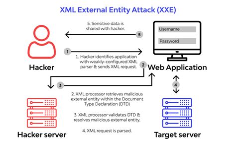XML external entity attack .
